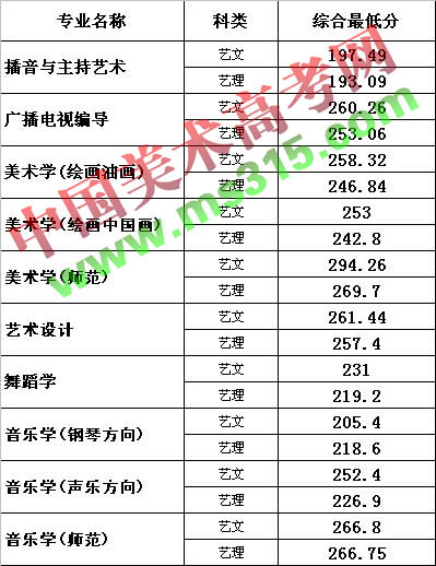 渤海大学2012年辽宁省统招艺术类录取情况.jpg