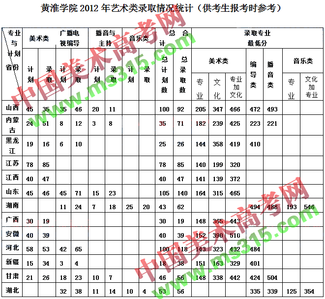 黄淮学院2012年艺术类专业录取分数线.gif