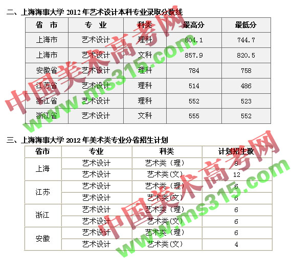上海海事大学2012年艺术设计本科专业录取分数线.jpg