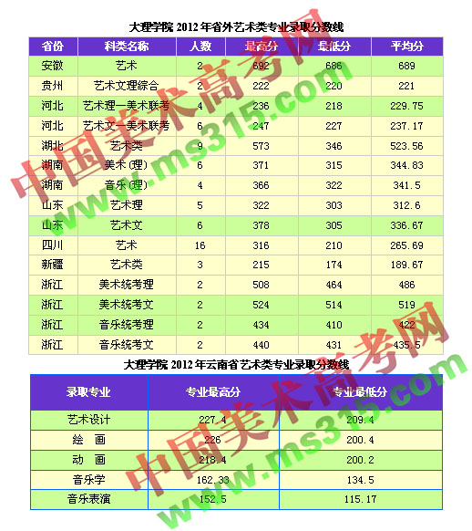 大理大学2012年艺术类专业录取分数线