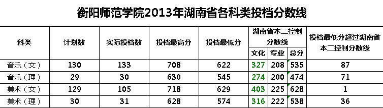 衡阳师范学院2013年湖南省各科类投档分数线.jpg
