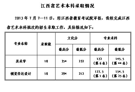 贵州工程应用技术学院2013年艺术类专业录取分数线