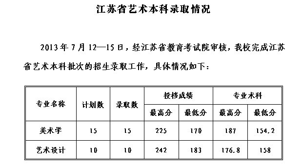 贵州工程应用技术学院2013年艺术类专业录取分数线