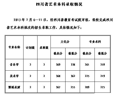 贵州工程应用技术学院2013年艺术类专业录取分数线