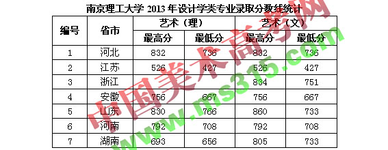 南京理工大学2013年设计学类专业录取分数线统计.jpg