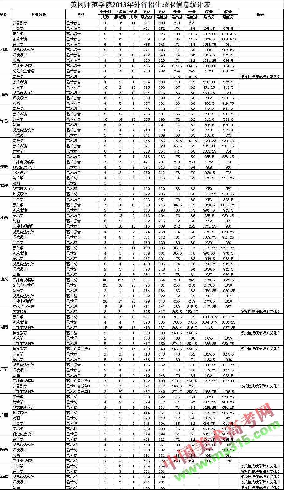 黄冈师范学院2013年外省招生录取信息统计表.jpg