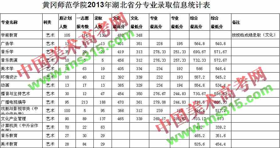 黄冈师范学院2013年湖北省艺术类分专业录取信息统计表.jpg
