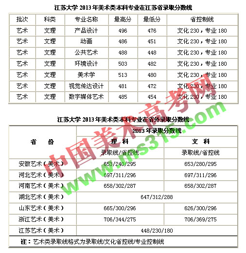 江苏大学2013年艺术类（美术）专业录取分数线.jpg