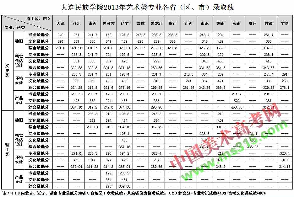 大连民族大学2013年美术类专业录取分数线