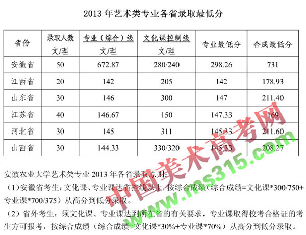 安徽农业大学2013年美术类专业录取分数线.jpg