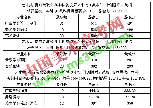 江苏师范大学2012年江苏省艺术类专业录取分数线.jpg