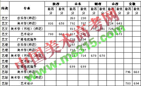 2012年江苏师范大学省外艺术类专业录取分数线.jpg