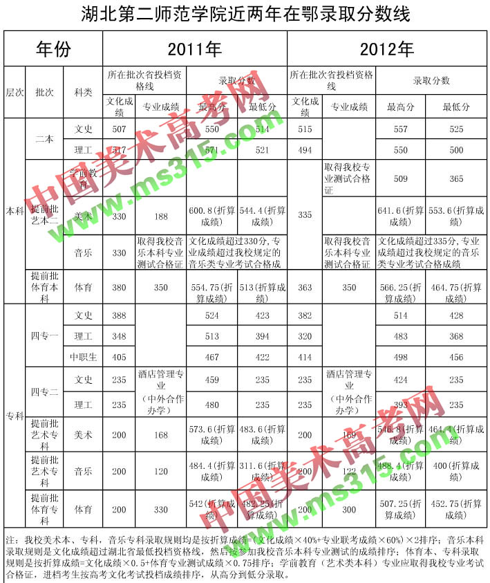 湖北第二师范学院2011-2012年湖北省各专业录取分数线.jpg