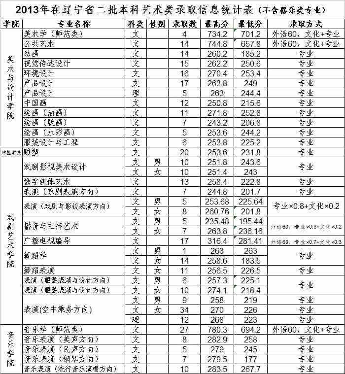 沈阳师范大学2013年艺术类专业录取分数线