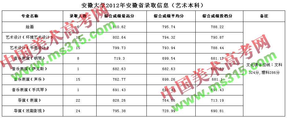 安徽大学2012年艺术类录取分数线（安徽省）.jpg