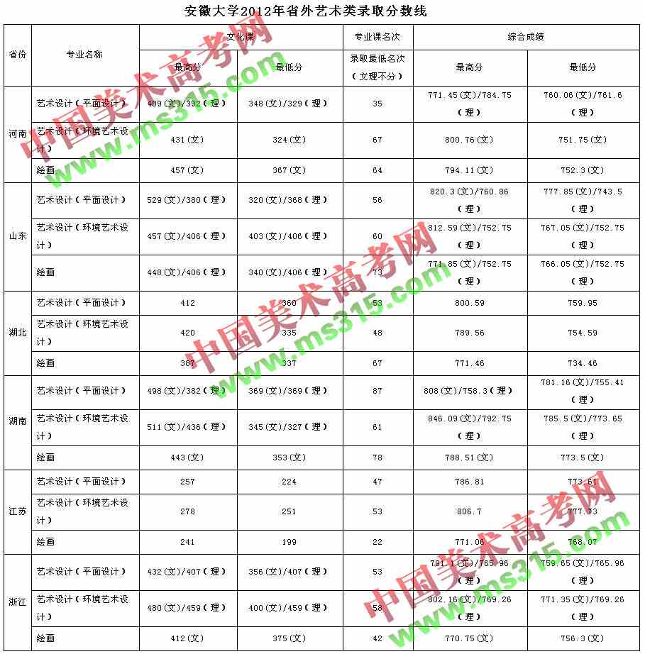 安徽大学2012年艺术类录取分数线（省外）.jpg