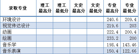 大理大学2013年云南省艺术类本科专业录取分数线