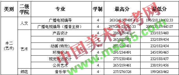 常州工学院2013年江苏省艺术类专业录取分数线.jpg