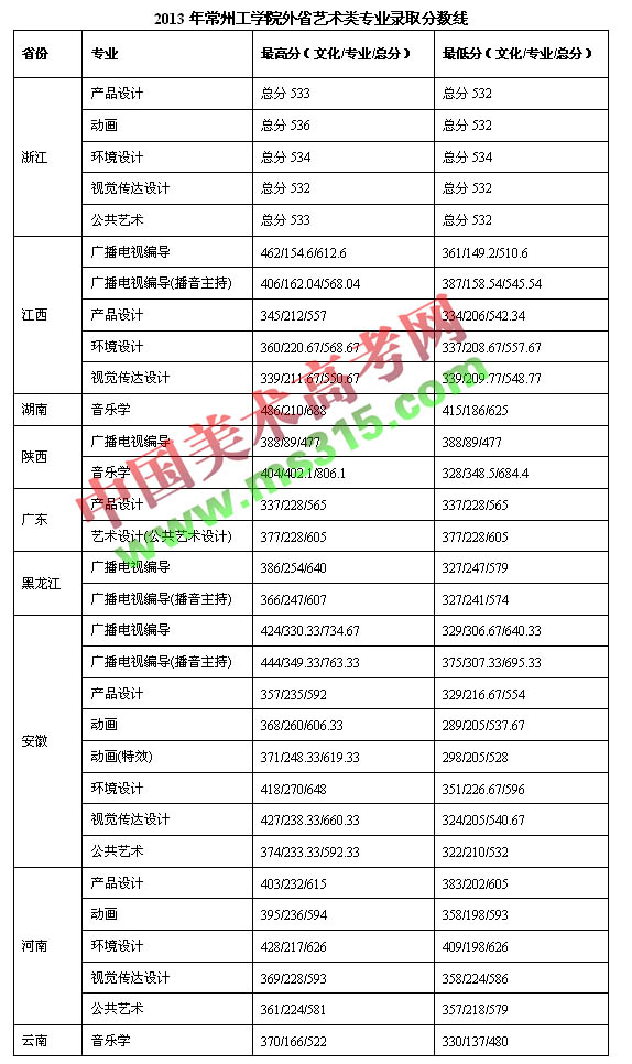常州工学院2013年省外艺术类专业录取分数线.jpg