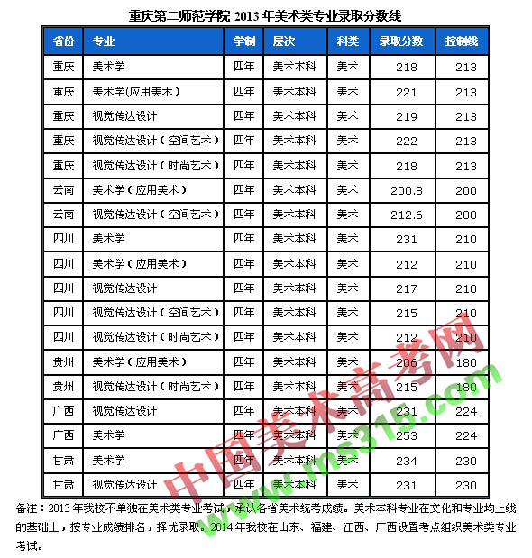 重庆第二师范学院2013年美术类专业录取分数线.jpg