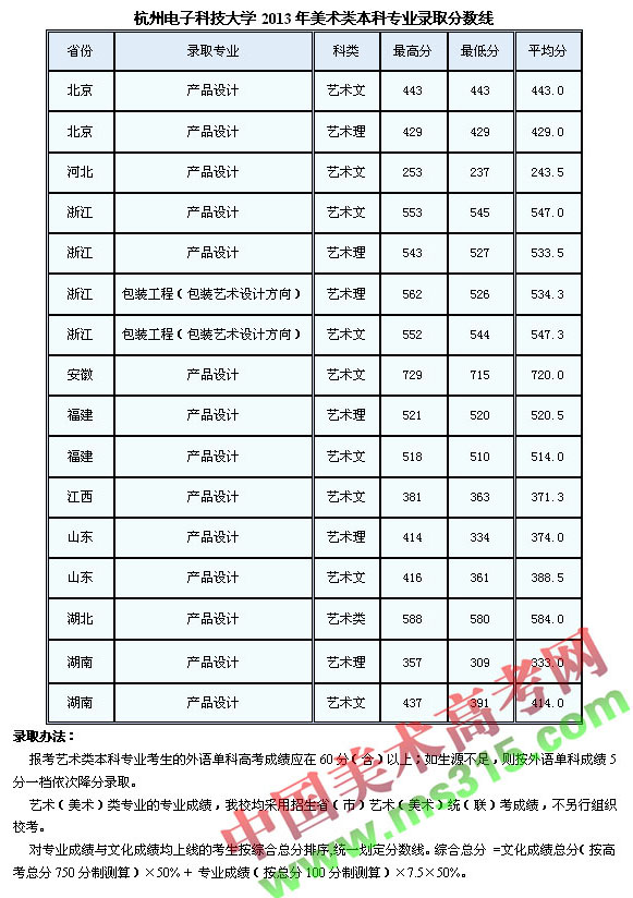 杭州电子科技大学2013年美术类本科专业录取分数线.jpg