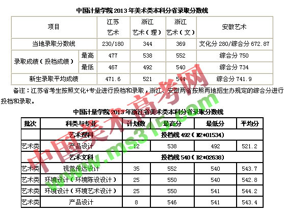 中国计量大学2013年美术类专业录取分数线