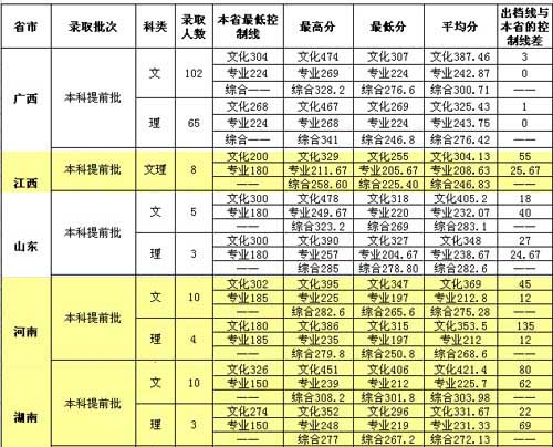 广西财经学院2013年美术类本科专业录取分数线.jpg