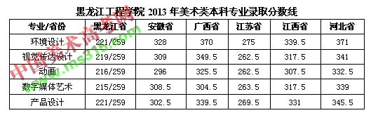 黑龙江工程学院2013年美术类本科专业录取分数线.jpg