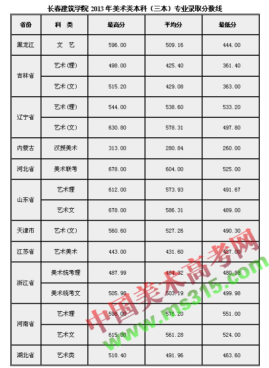 长春建筑学院2013年美术类专业录取分数线.jpg