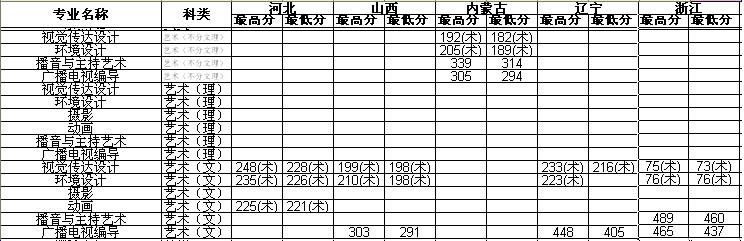 黑龙江工商学院2013年艺术类本科专业录取分数线