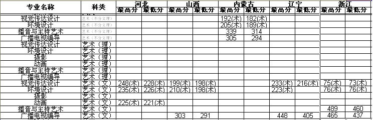黑龙江工商学院2013年艺术类本科专业录取分数线