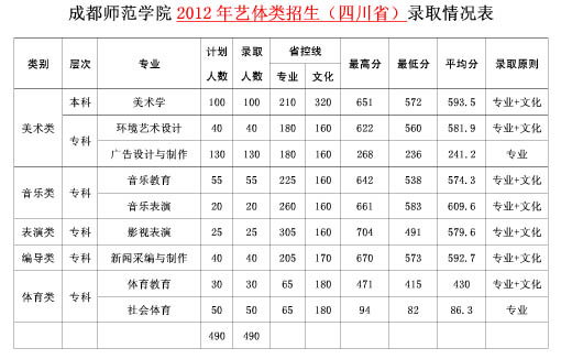 成都师范学院2012年四川省艺体类专业录取分数线.jpg