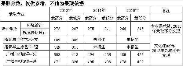河北大学工商学院2010-2012年省内分专业招生录取分数情况.jpg