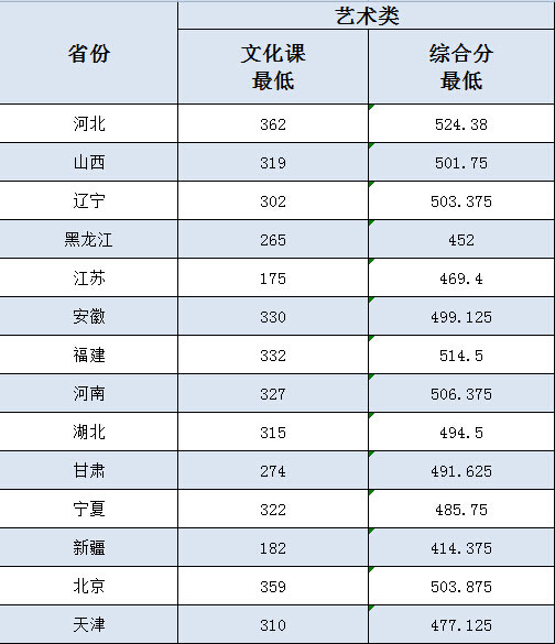 天津财经大学2013年美术类各省录取最低分数统计.jpg