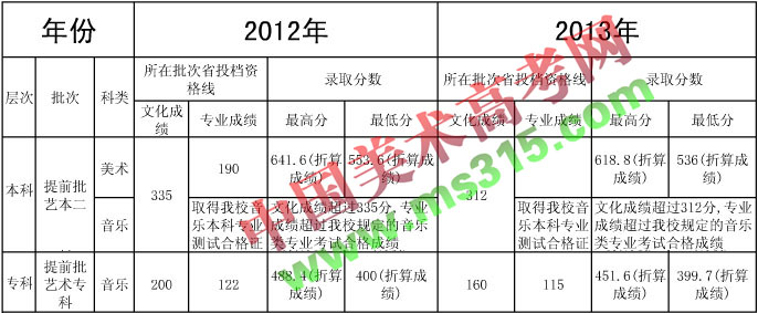 湖北第二师范学院2012-2013年艺术类专业录取分数线.jpg