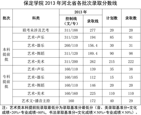 保定学院2013年在河北省艺术类专业录取分数线.jpg