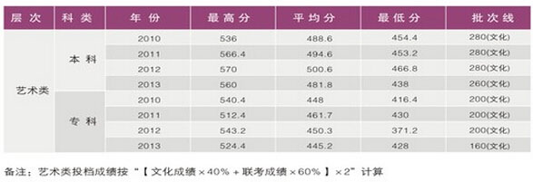 湖北商贸学院2013年湖北省美术类录取分数线