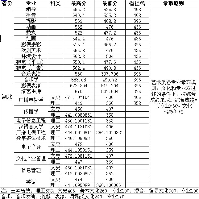 武汉传媒学院2013年湖北省各专业录取分数