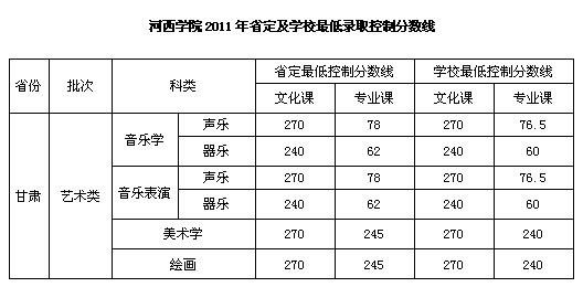 河西学院2011年省定及学校最低录取控制分数线.jpg