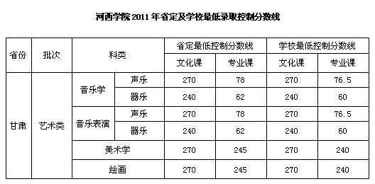 河西学院2011年省定及学校最低录取控制分数线.jpg