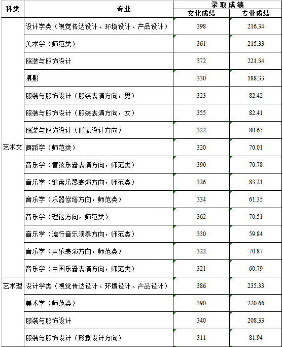 济南大学2014年艺术类专业录取分数线