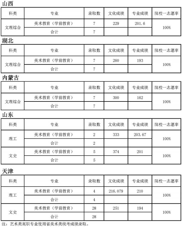 天津师范大学2014年艺术类专业录取分数线