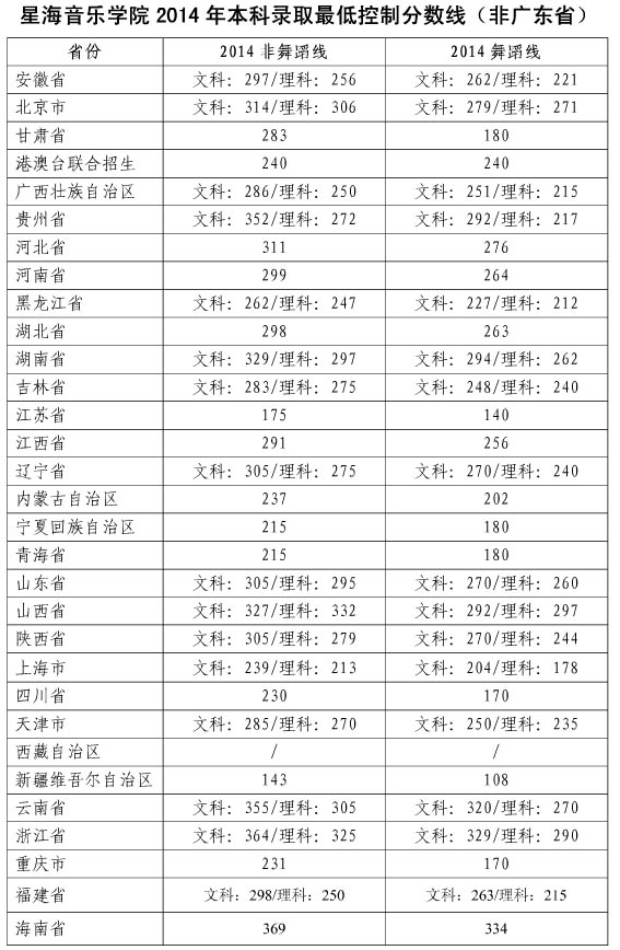 星海音乐学院2014年本科录取最低控制分数线（非广东省）.jpg