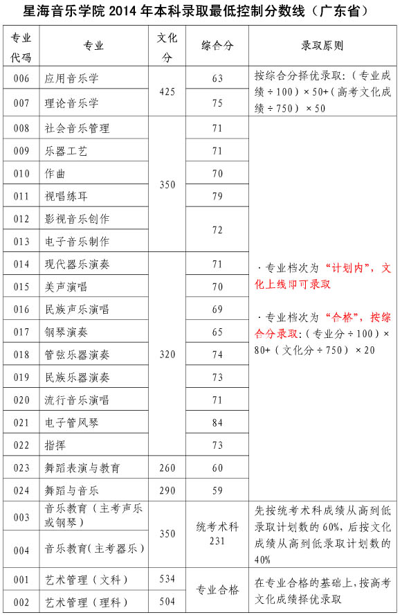 星海音乐学院2014年本科录取最低控制分数线（广东省）.jpg