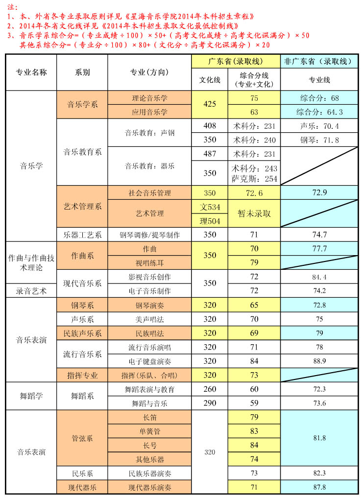 星海音乐学院2014年本科招生录取分数线统计表.jpg