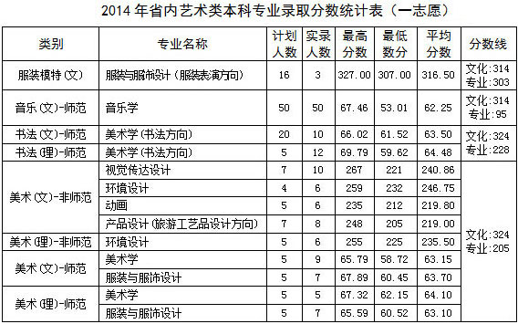 河南科技学院2014年艺术类专业录取分数线