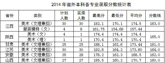 河南科技学院2014年艺术类专业录取分数线