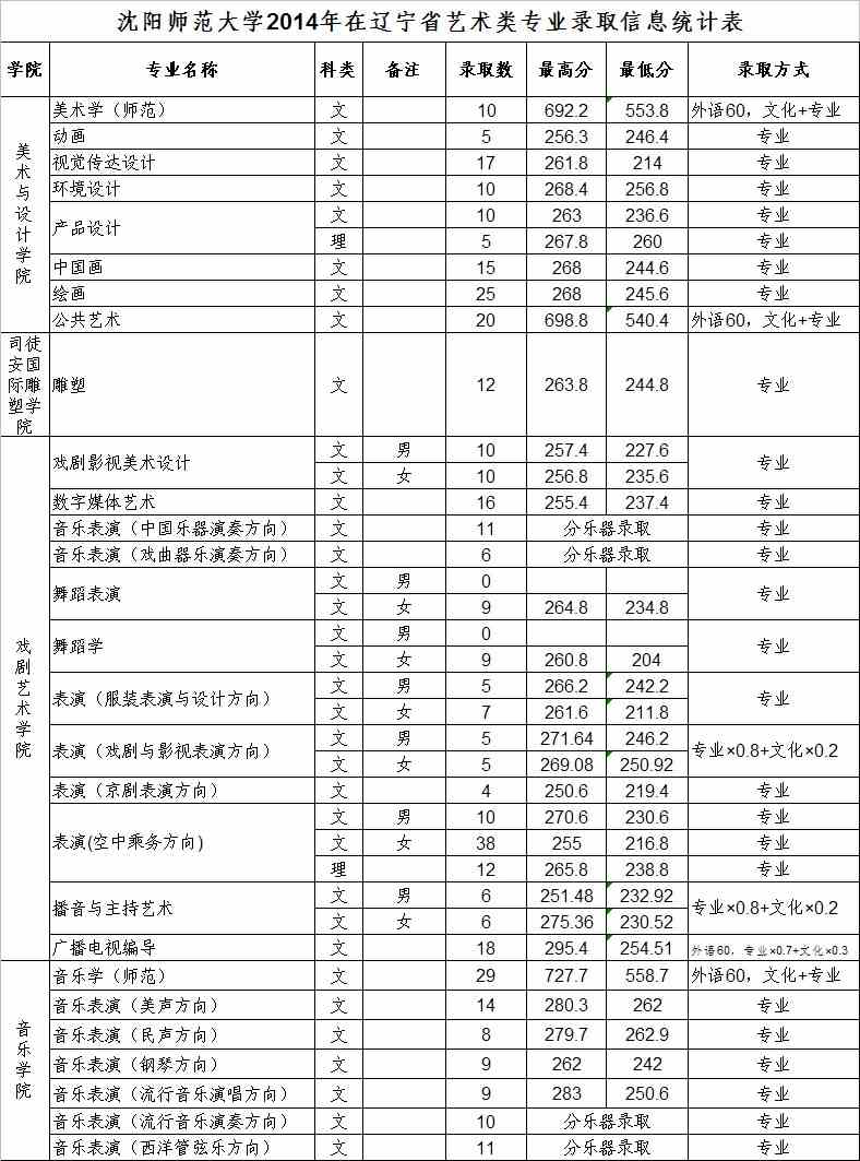 沈阳师范大学2014年辽宁省艺术类本科专业录取分数线.jpg