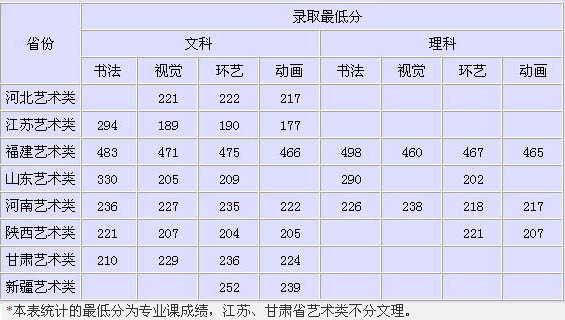西安交通大学城市学院2013年艺术类专业录取情况统计表.jpg 西安交通大学城市学院2013年艺术类专业录取分数线