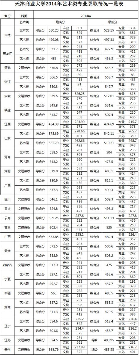 天津商业大学2014年美术类专业录取分数线